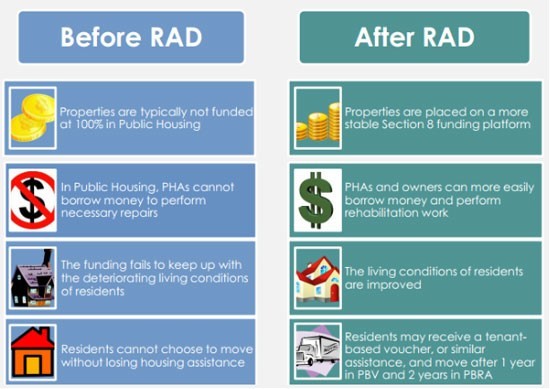 Before and after RAD